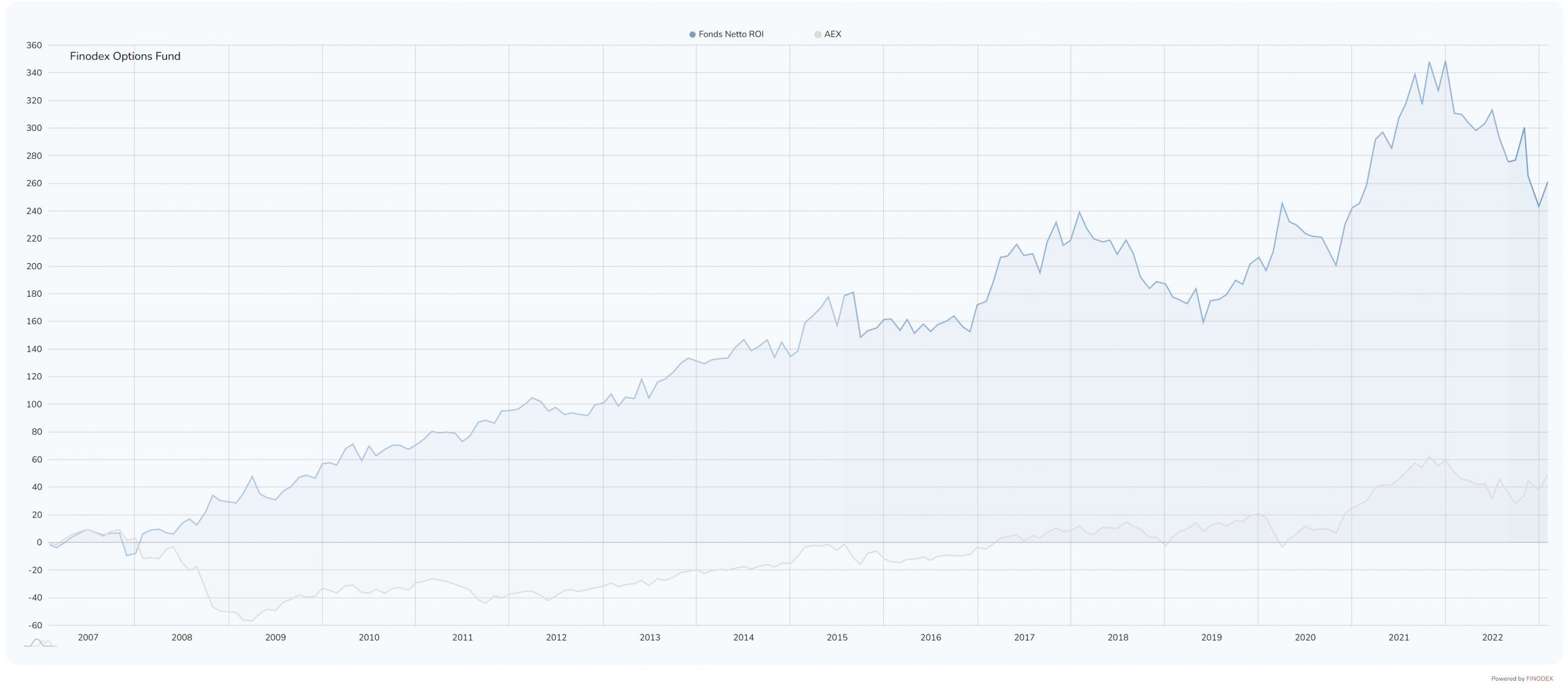 FOF NetROI per month Chart Jan23 2023-02-03